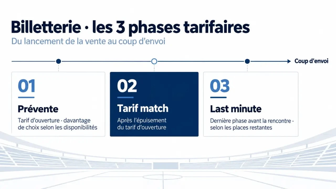 Infographie des trois phases de la billetterie Stade Brestois : prévente, tarif match et last minute