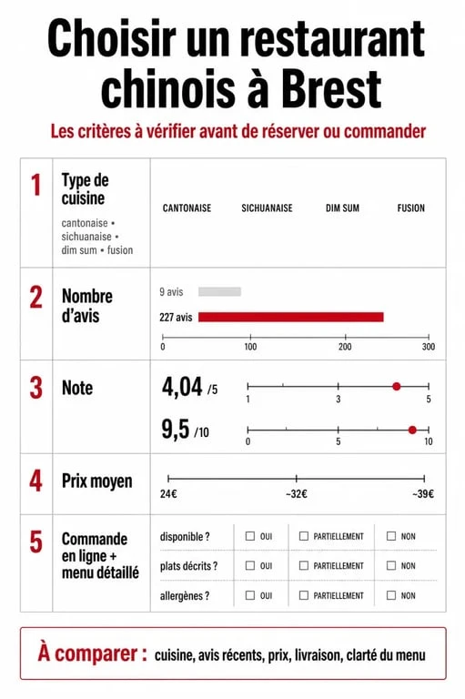 Restaurants chinois brest : critères de choix, avis, prix moyen et commande en ligne