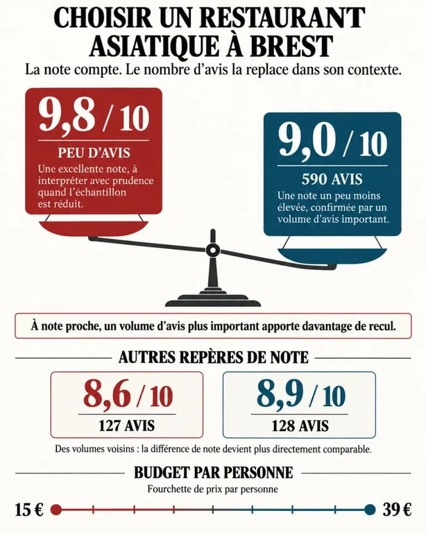 Infographie pour choisir un restaurant asiatique à Brest selon la note, le nombre d’avis et le budget