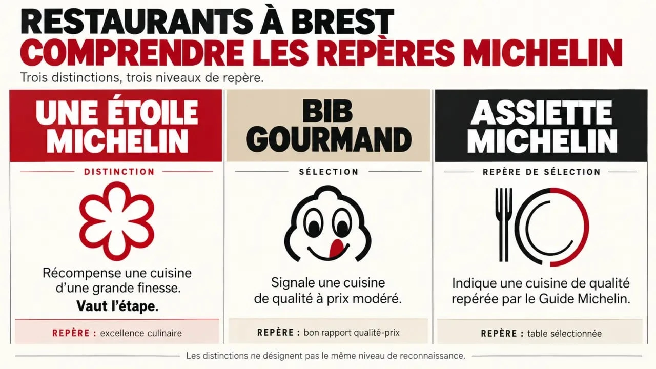 Infographie des distinctions des restaurants Brest Michelin : étoile, Bib Gourmand et assiette Michelin