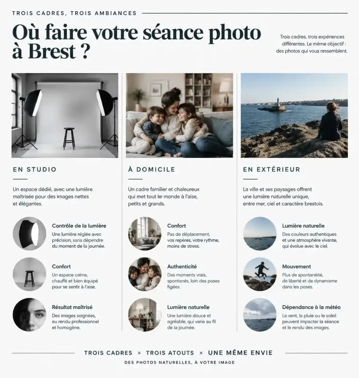 Infographie sur les cadres de séance proposés par un photographe Brest : studio, domicile et extérieur